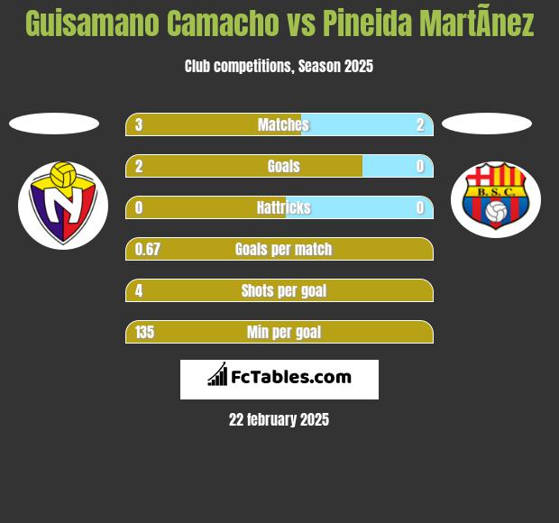 Guisamano Camacho vs Pineida MartÃ­nez h2h player stats