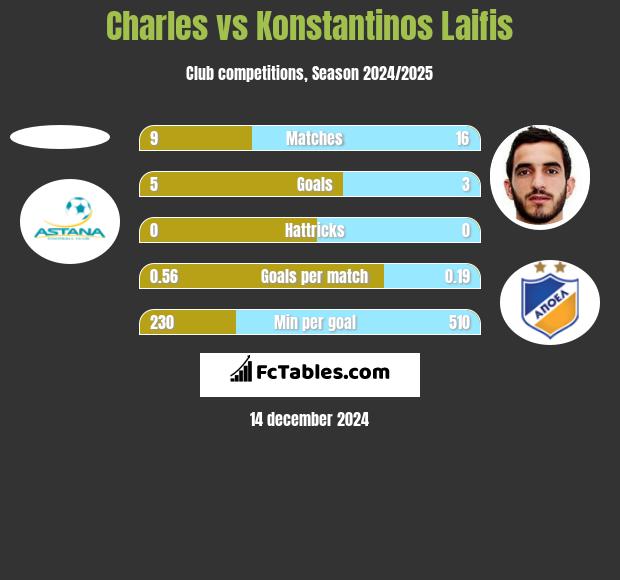 Charles vs Konstantinos Laifis h2h player stats