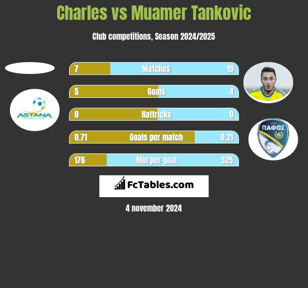 Charles vs Muamer Tankovic h2h player stats