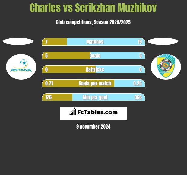 Charles vs Serikzhan Muzhikov h2h player stats