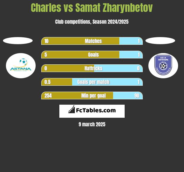 Charles vs Samat Zharynbetov h2h player stats