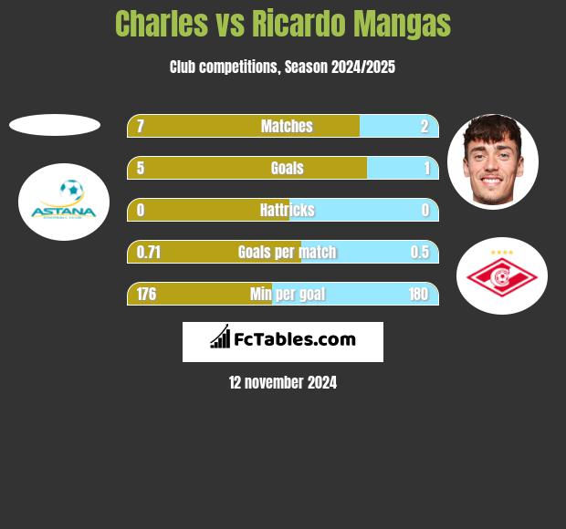 Charles vs Ricardo Mangas h2h player stats