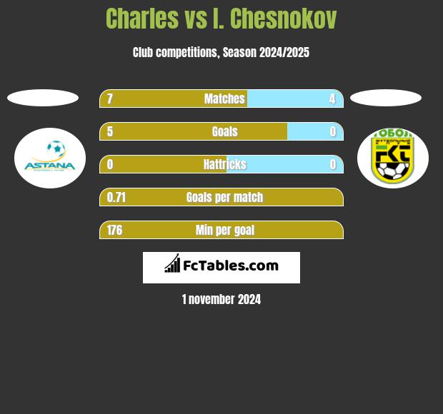 Charles vs I. Chesnokov h2h player stats