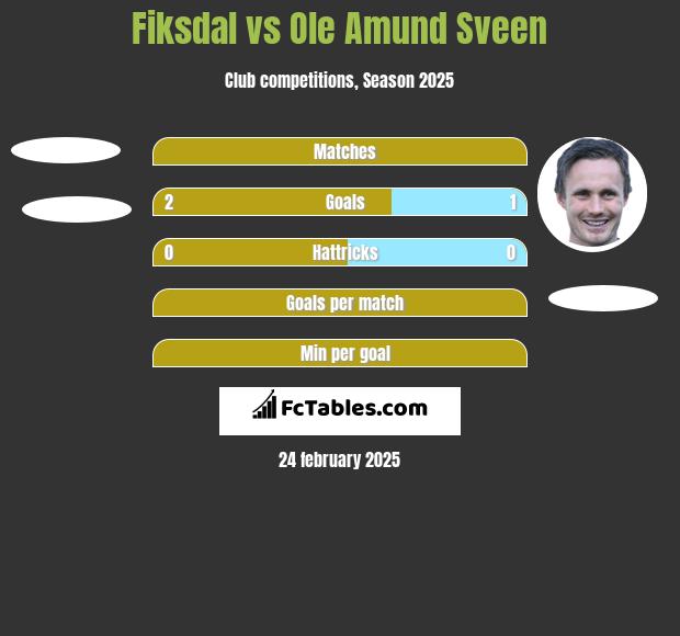 Fiksdal vs Ole Amund Sveen h2h player stats