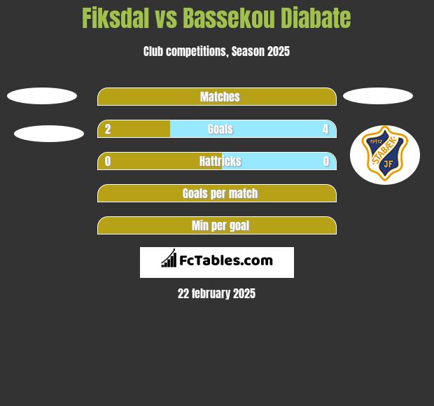 Fiksdal vs Bassekou Diabate h2h player stats