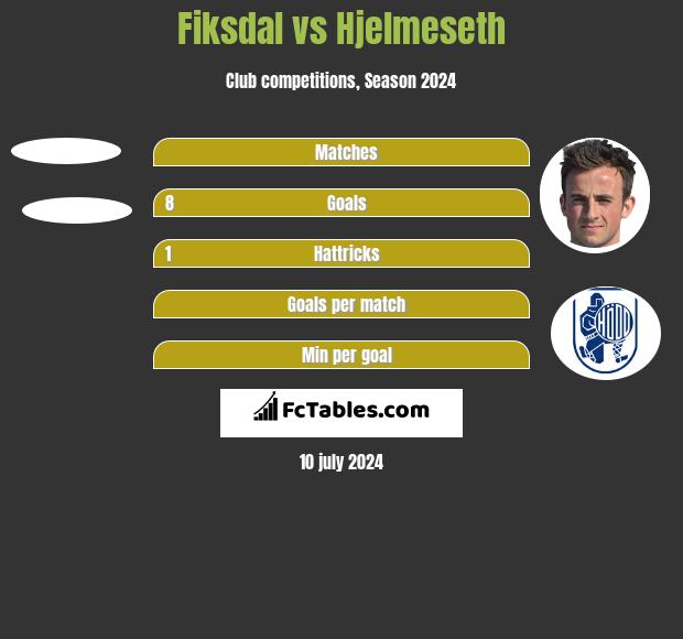 Fiksdal vs Hjelmeseth h2h player stats