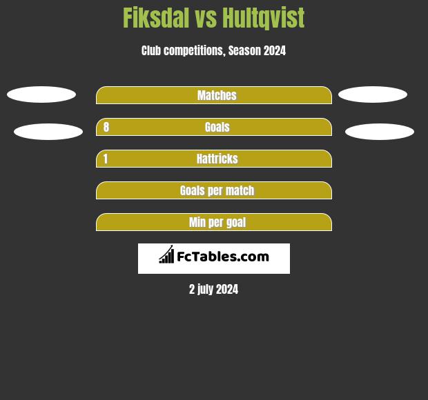 Fiksdal vs Hultqvist h2h player stats