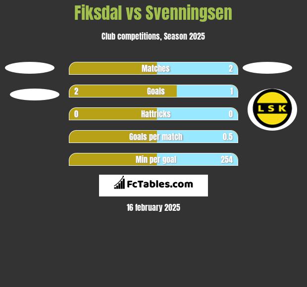 Fiksdal vs Svenningsen h2h player stats