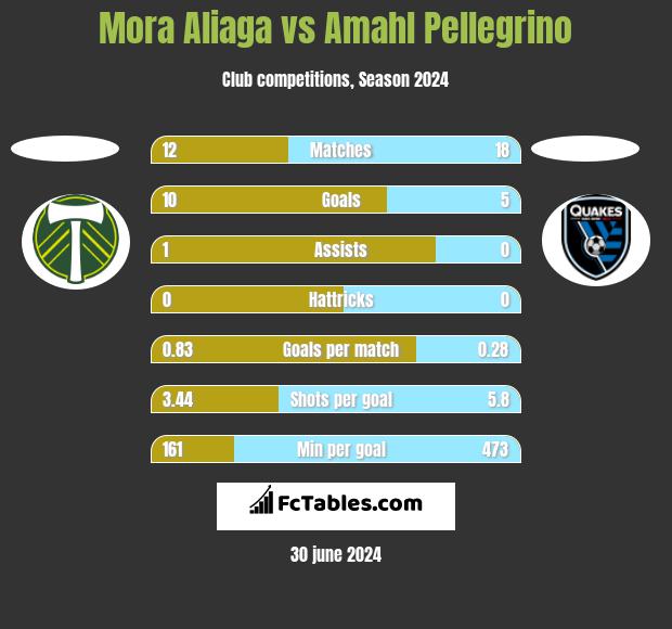 Mora Aliaga vs Amahl Pellegrino h2h player stats
