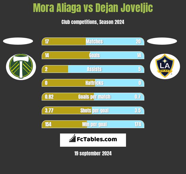 Mora Aliaga vs Dejan Joveljic h2h player stats