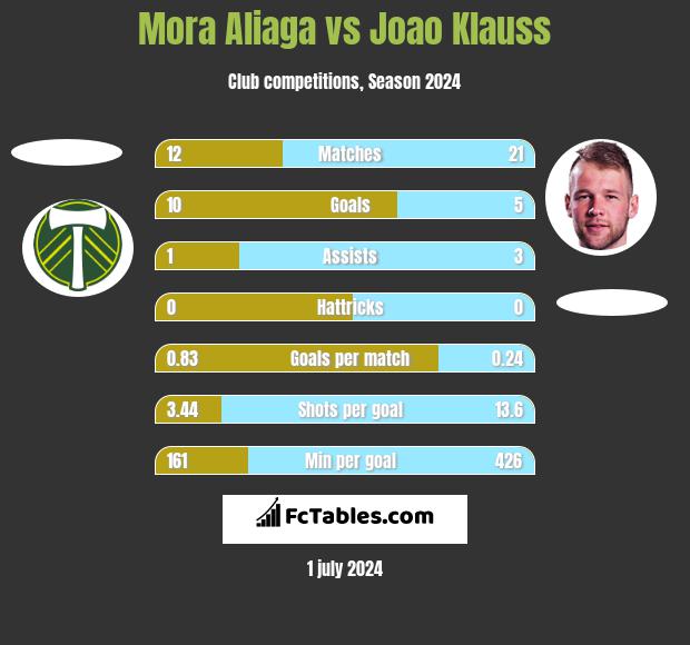 Mora Aliaga vs Joao Klauss h2h player stats