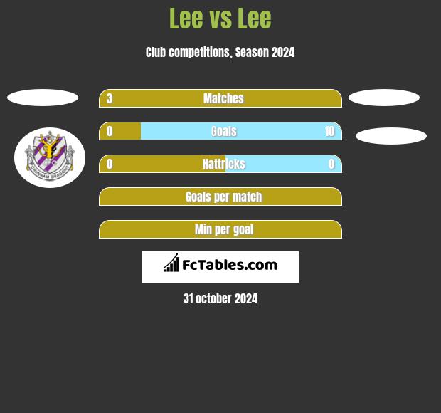 Lee vs Lee h2h player stats