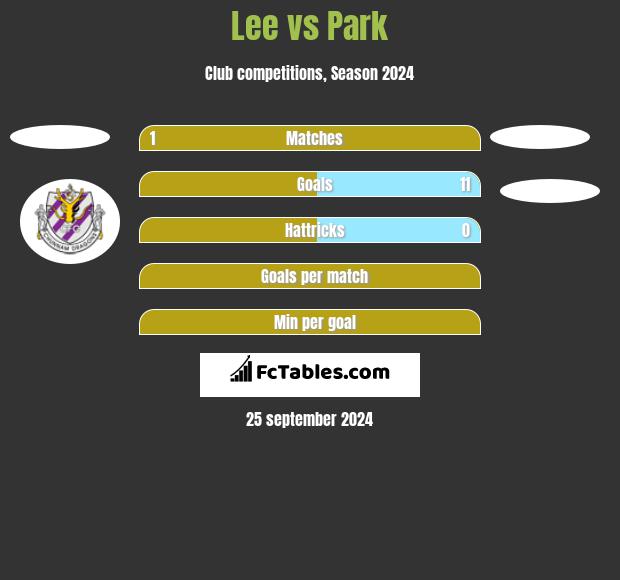 Lee vs Park h2h player stats