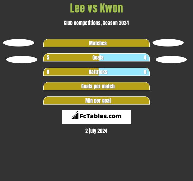 Lee vs Kwon h2h player stats