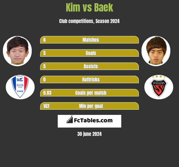 Kim vs Baek h2h player stats