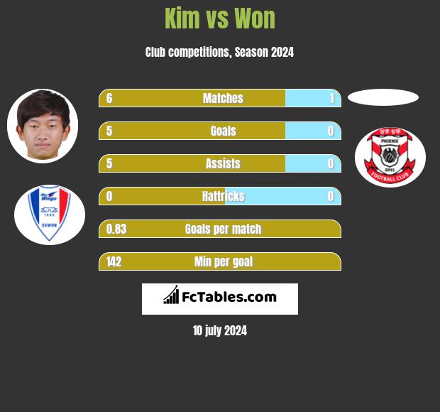 Kim vs Won h2h player stats