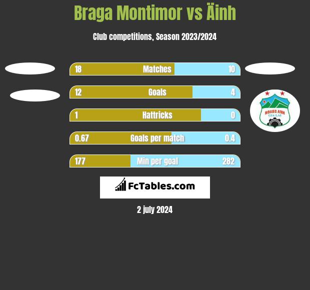 Braga Montimor vs Äinh h2h player stats
