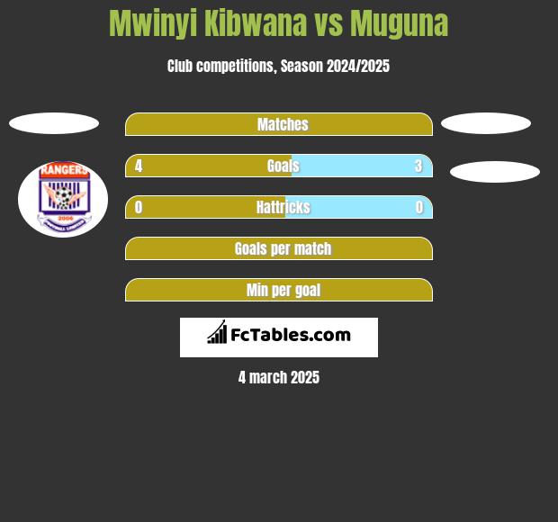 Mwinyi Kibwana vs Muguna h2h player stats