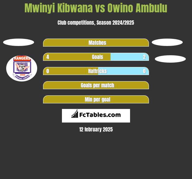 Mwinyi Kibwana vs Owino Ambulu h2h player stats