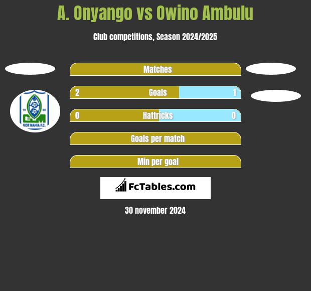 A. Onyango vs Owino Ambulu h2h player stats