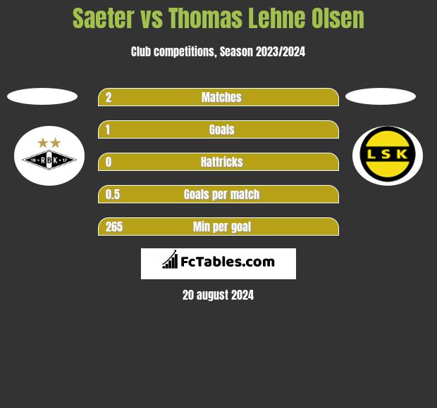 Saeter vs Thomas Lehne Olsen h2h player stats