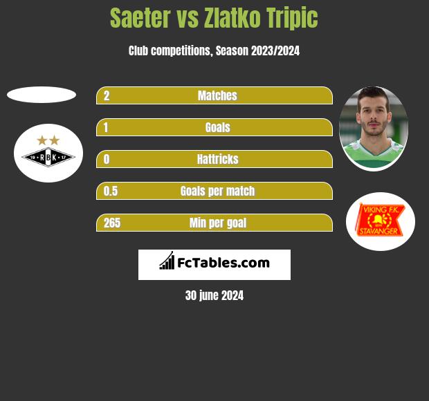 Saeter vs Zlatko Tripic h2h player stats