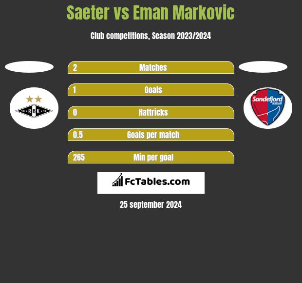 Saeter vs Eman Markovic h2h player stats