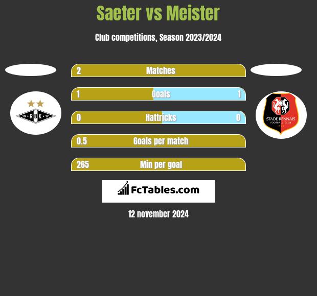 Saeter vs Meister h2h player stats