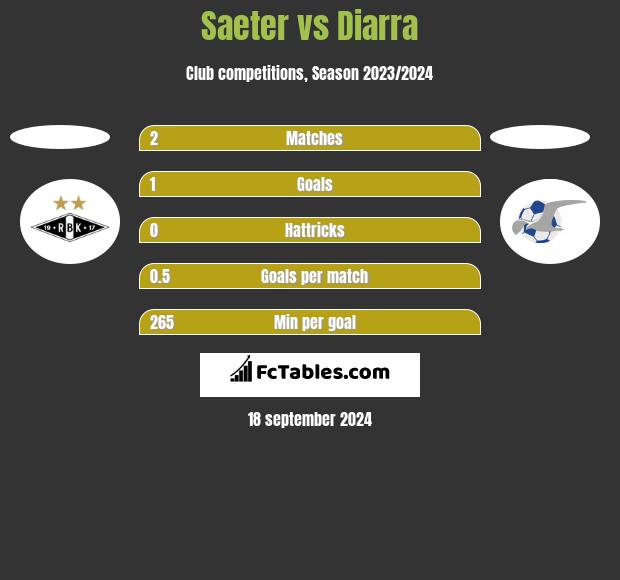 Saeter vs Diarra h2h player stats