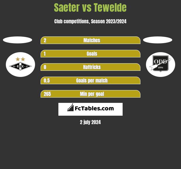 Saeter vs Tewelde h2h player stats