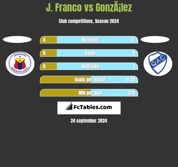 J. Franco vs GonzÃ¡lez h2h player stats