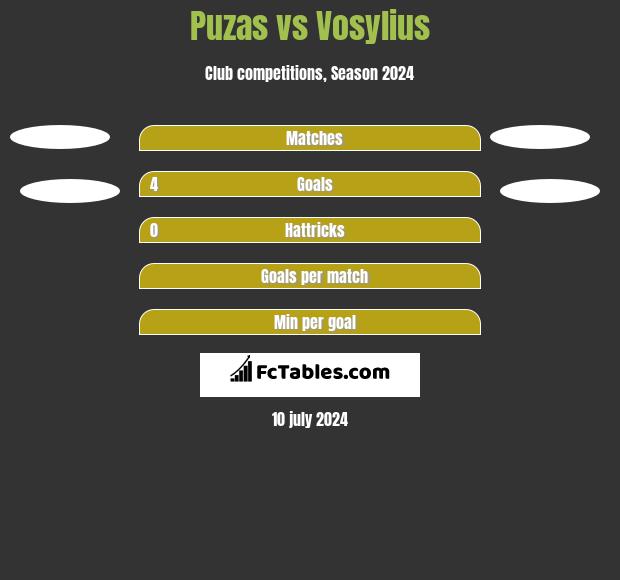 Puzas vs Vosylius h2h player stats