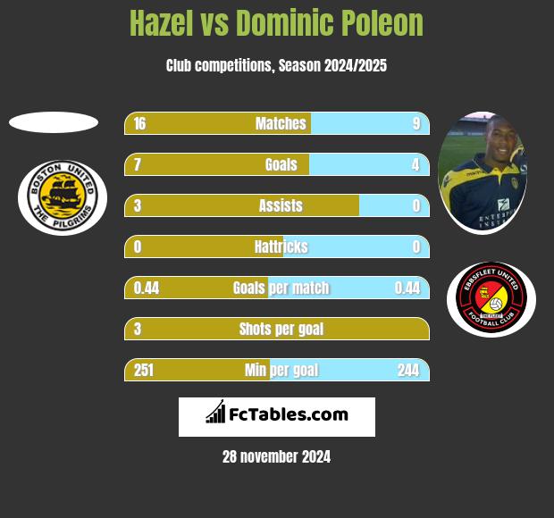 Hazel vs Dominic Poleon h2h player stats