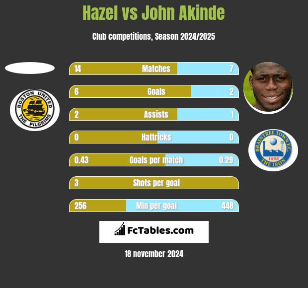 Hazel vs John Akinde h2h player stats