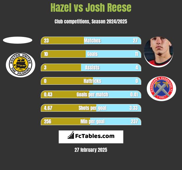 Hazel vs Josh Reese h2h player stats