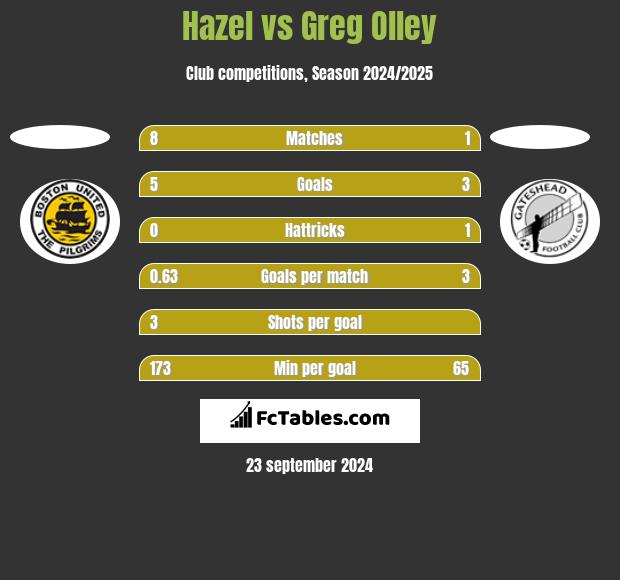 Hazel vs Greg Olley h2h player stats