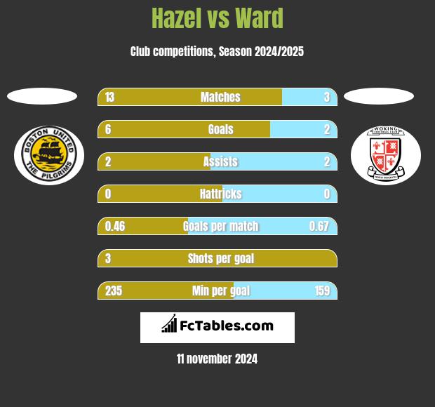 Hazel vs Ward h2h player stats