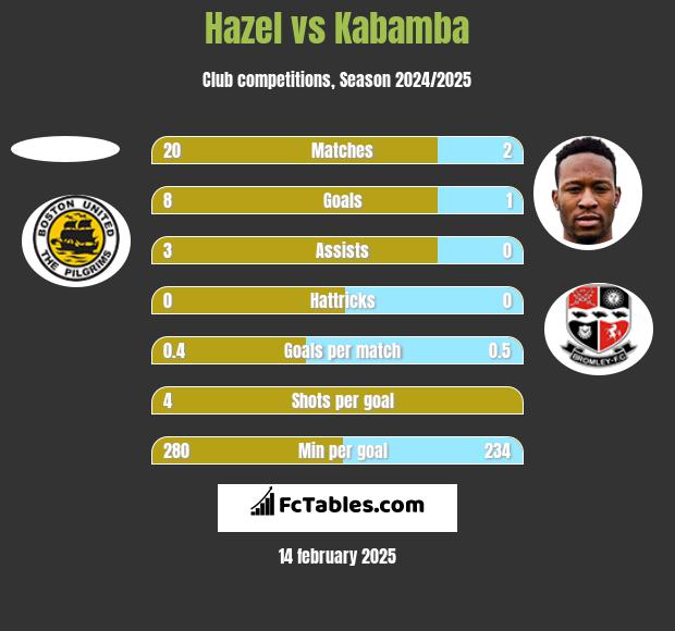 Hazel vs Kabamba h2h player stats