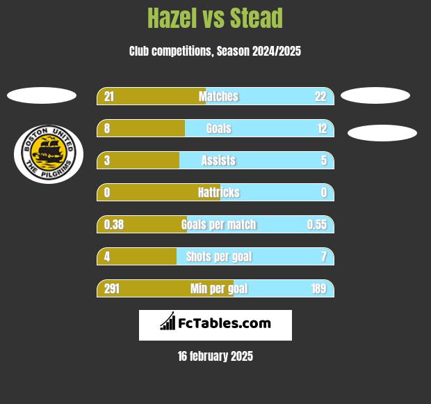 Hazel vs Stead h2h player stats