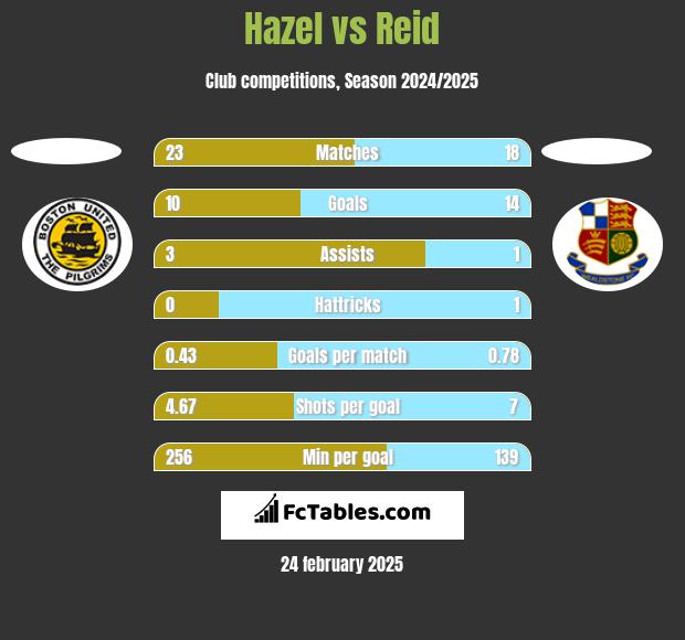 Hazel vs Reid h2h player stats