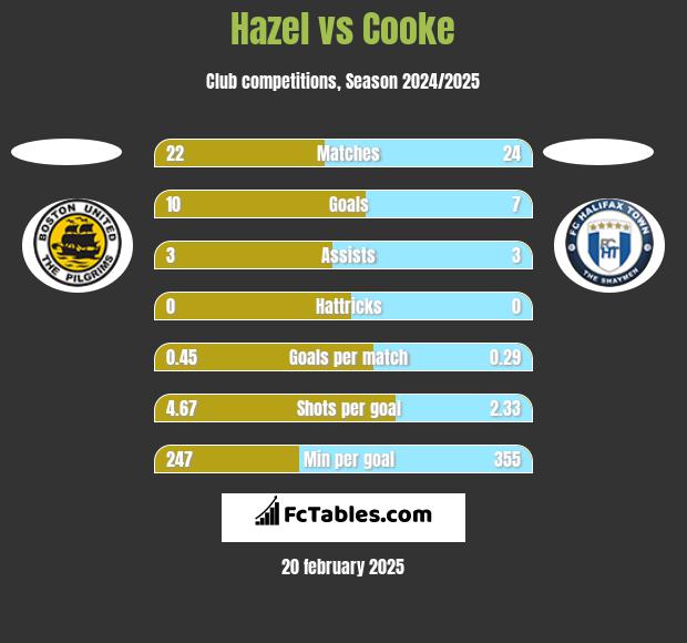 Hazel vs Cooke h2h player stats