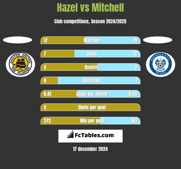 Hazel vs Mitchell h2h player stats