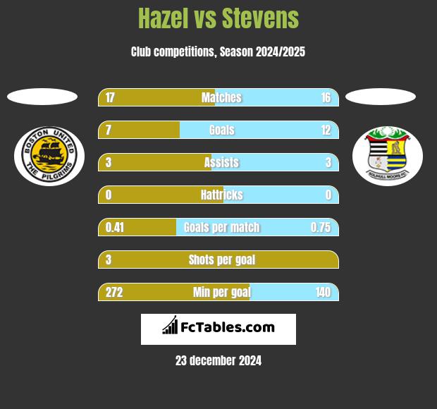 Hazel vs Stevens h2h player stats