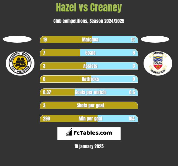 Hazel vs Creaney h2h player stats