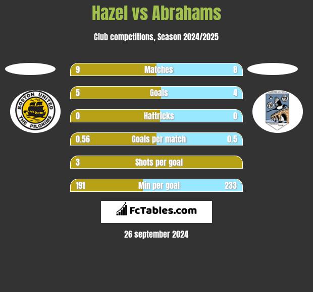 Hazel vs Abrahams h2h player stats