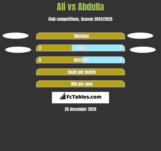 Ali vs Abdulla h2h player stats