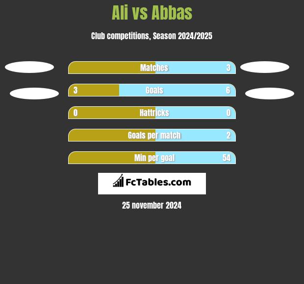 Ali vs Abbas h2h player stats