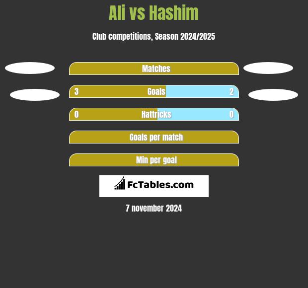 Ali vs Hashim h2h player stats