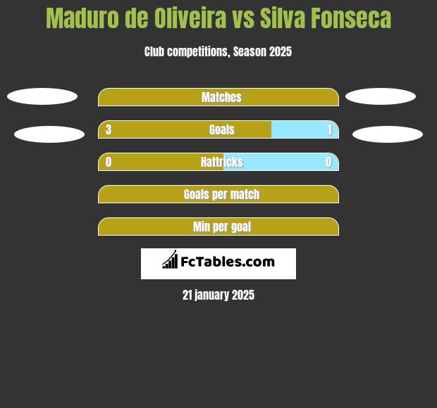 Maduro de Oliveira vs Silva Fonseca h2h player stats