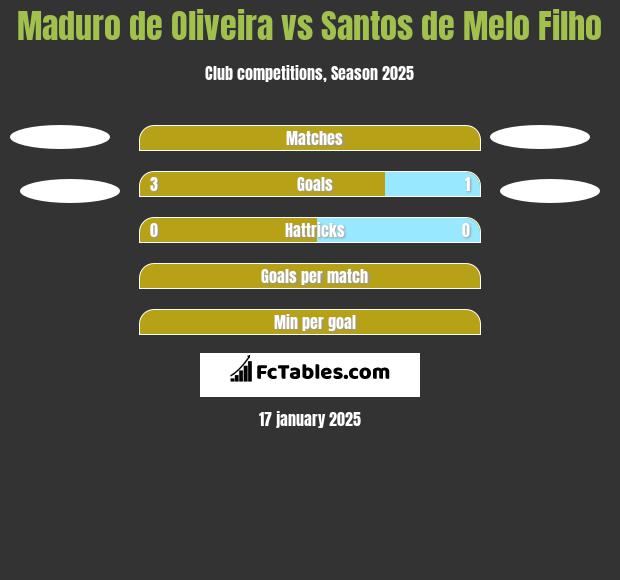 Maduro de Oliveira vs Santos de Melo Filho h2h player stats